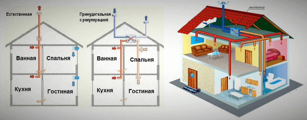 Какая должна быть вентиляция. Схема вентиляции в каркасном доме. Схема вентиляции частного дома с естественной циркуляцией. Естественная вытяжная вентиляция в каркасном доме. Схема естественной вентиляции в частном двухэтажном доме.